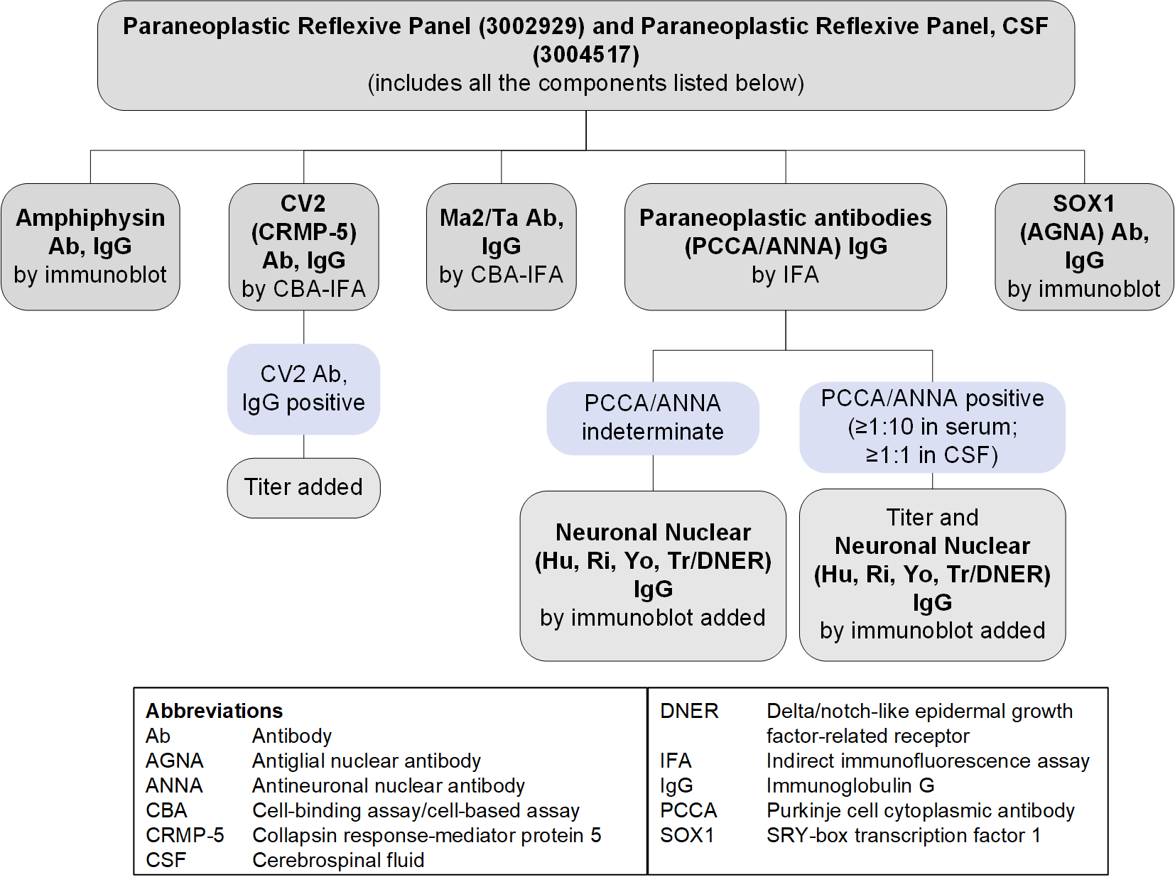 Reflex patterns for Paraneoplastic Reflexive Panel serum and CSF tests